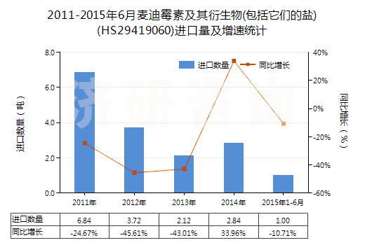 2011-2015年6月麥迪霉素及其衍生物(包括它們的鹽)(HS29419060)進(jìn)口量及增速統(tǒng)計(jì)